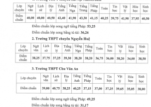 Danh sách điểm chuẩn vào lớp 10 trường chuyên Hà Nội