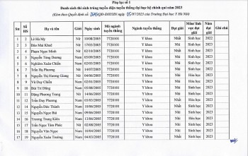 Danh sách 129 thí sinh được tuyển thẳng vào Trường Đại học Y Hà Nội