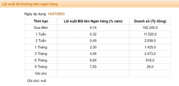Lãi suất liên ngân hàng giảm thấp về vùng đáy lịch sử