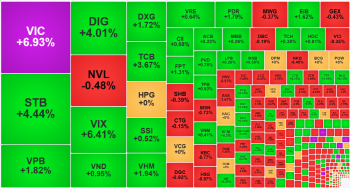 Cổ phiếu bất động sản, ngân hàng đưa VN-Index vượt đỉnh, thanh khoản quay lại ngưỡng “tỷ đô”