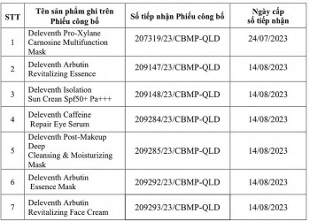 Bộ Y tế thu hồi phiếu tiếp nhận công bố 22 loại mỹ phẩm chăm sóc da