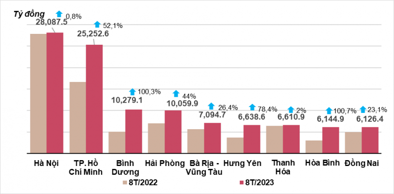 Thu hút vốn đầu tư FDI 8 tháng năm 2023 cao nhất trong 5 năm gần đây