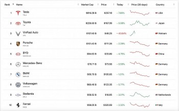 Cổ phiếu VinFast mất hơn 84 tỷ USD trong một phiên, tỷ phú Phạm Nhật Vượng tụt hạng trên Forbes