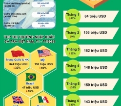 Kỳ vọng vào các thị trường mới cho con cá tỷ USD của Việt Nam