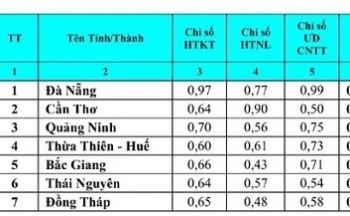 Quảng Ninh lọt Top 3 trong bảng xếp hạng ICT Index 2022