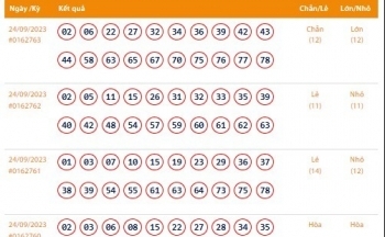 Vietlott 24/9, Kết quả xổ số Keno hôm nay ngày 24/9/2023, Vietlott Keno Chủ Nhật 24/9
