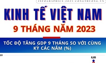 Infographics | Kinh tế Việt Nam 9 tháng năm 2023: GDP tăng 4,24% so với cùng kỳ