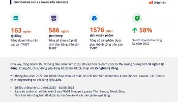 Doanh thu Shopee, Lazada, Tiki, Sendo và Tiktok Shop sẽ chạm mức 90.000 tỉ đồng