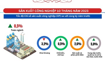 Infographics | Sản xuất công nghiệp tiếp tục xu hướng tích cực
