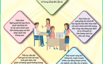 [Infographics] Năm giải pháp thực hiện cải cách tiền lương đồng bộ