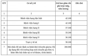 Quy định giá dịch vụ khám chữa bệnh bảo hiểm y tế mới như thế nào?