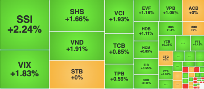 Sắc xanh chủ đạo trên bảng điện tử, VN-Index tăng hơn 8 điểm