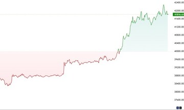 Giá Bitcoin vượt mốc 42.000 USD