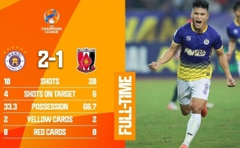 CLB Hà Nội gây sốc khi quật ngã đương kim vô địch AFC Champions League