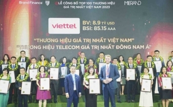 3 ngành có đóng góp nhiều nhất vào tổng giá trị thương hiệu quốc gia năm 2023