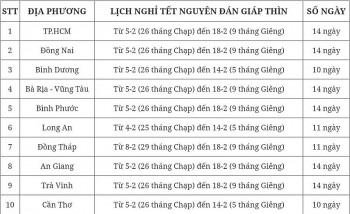 Chi tiết lịch nghỉ Tết Nguyên đán 2024 của học sinh tại TP. Hồ Chí Minh và các tỉnh phía Nam