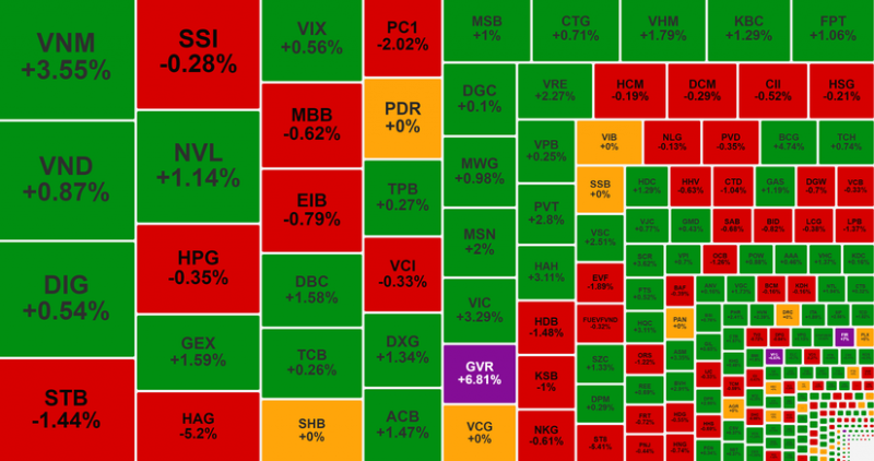 Bất động sản là tâm điểm thị trường, Vn-Index tăng hơn 7 điểm