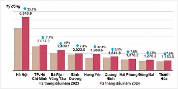 Vốn đầu tư thực hiện từ nguồn ngân sách Nhà nước tăng 2,1%