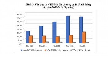 Điện Biên: Vốn đầu tư phát triển toàn xã hội tăng 0,85%