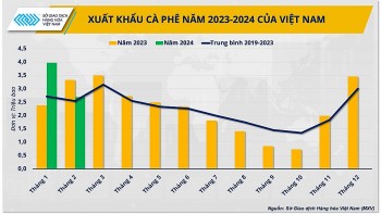 Việt Nam đang cố tình ‘găm’ cà phê để chờ giá tăng tiếp?