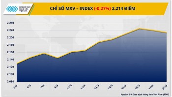 Thị trường hàng hóa hôm nay ngày 21/3: Dòng tiền đầu tư đến thị trường năng lượng và nông sản tăng mạnh