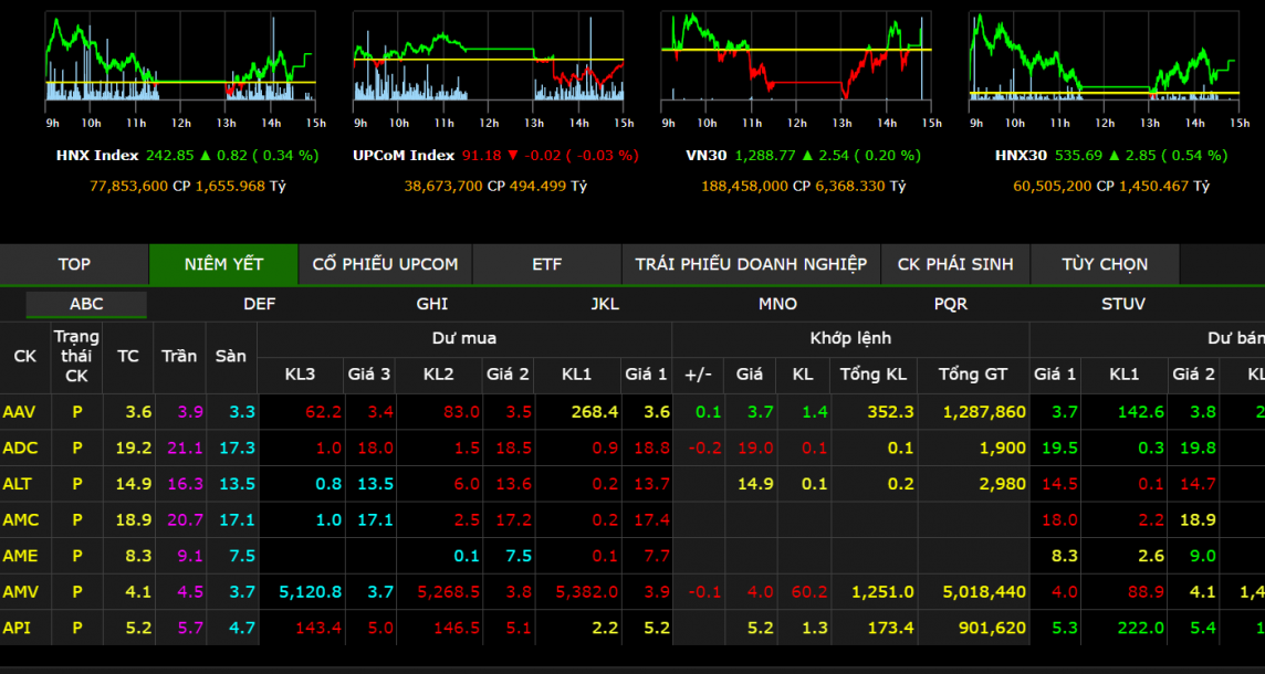 Chứng khoán hôm nay 28/3/2024: VN-Index có thể trở lại mức 1.291 điểm