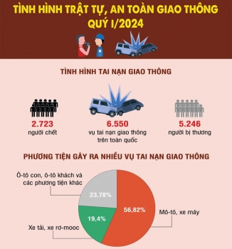 [Infographic] Mô-tô, xe máy gây ra nhiều vụ tai nạn giao thông nhất trong quý I/2024