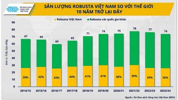 Cà phê Robusta từ Brazil đang đe dọa vị trí 