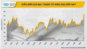 Sức nóng từ thị trường kim loại quý đẩy giá bạc lên ngôi