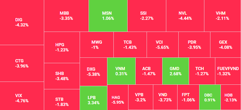 Thị trường lao dốc, VN-Index rơi “thủng” mốc 1.200 điểm
