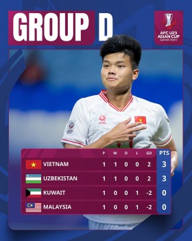 Sau chiến thắng 3-1 trước U23 Kuwait, U23 Việt Nam cần làm gì để 