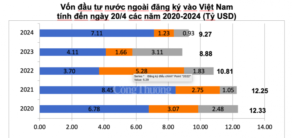 4 tháng, Việt Nam thu hút thêm gần 9,27 tỷ USD vốn ngoại