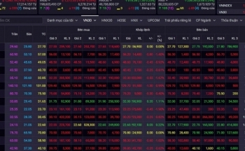 Chứng khoán hôm nay 14/5/2024: Dự kiến trạng thái lưỡng lự sẽ tiếp diễn, thăm dò vùng hỗ trợ 1.235 điểm