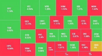 Khối ngoại bán ròng, VN-Index giảm 6,26 điểm