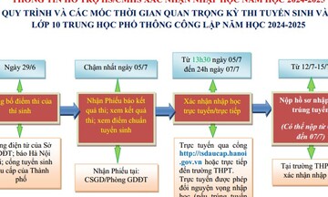 Chi tiết các bước xác nhận nhập học lớp 10 THPT công lập tại Hà Nội