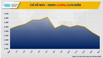 Thị trường hàng hóa hôm nay ngày 17/7/2024: Chỉ số MXV-Index về mức thấp nhất trong vòng 4 tháng qua