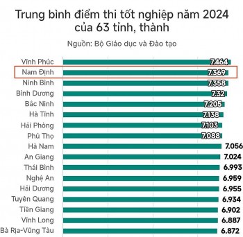 Nam Định tiếp tục giữ vị trí quán quân môn Toán kỳ thi THPT 2024