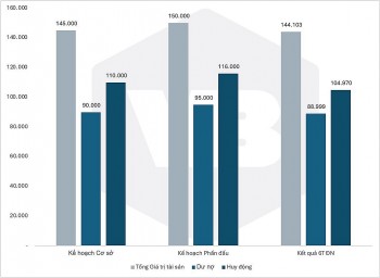 Vietbank ghi nhận kết quả hoạt động tích cực 6 tháng đầu năm 2024