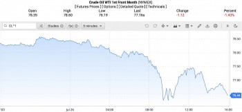 Giá xăng dầu hôm nay ngày 29/7/2024: Giá dầu thế giới tuần này tăng hay giảm?