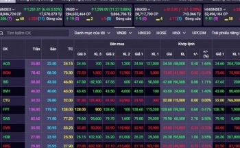 Chứng khoán hôm nay 1/8/2024: Khuyến nghị nhà đầu tư bán hạ tỷ trọng xuống thấp trong các nhịp hồi sớm