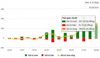 Vinamilk thắng đậm quý 2 nhờ xuất khẩu, khối ngoại liền mua ròng liên tiếp hơn 1.200 tỷ đồng