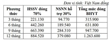 Phụ huynh có thể lựa chọn đóng bảo hiểm y tế học sinh, sinh viên theo phương thức nào?