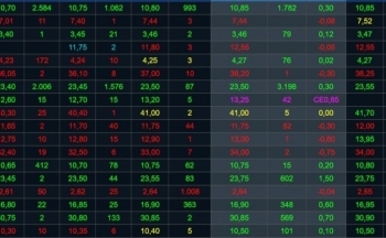 Chứng khoán hôm nay 07/8/2024: Cổ phiếu năng lượng, thép tiếp đà phục hồi