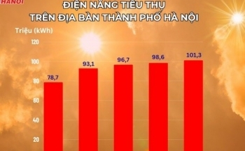 Nắng nóng kéo dài, sản lượng điện tiêu thụ tại Hà Nội tăng mạnh