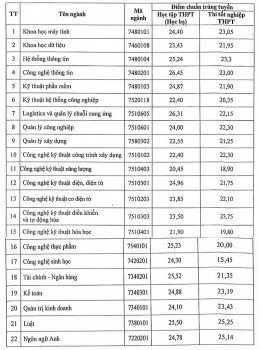 Các trường đại học ở Cần Thơ chính thức công bố điểm chuẩn năm 2024