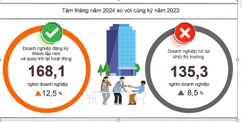 8 tháng năm 2024: Gần 110,8 nghìn doanh nghiệp thành lập mới