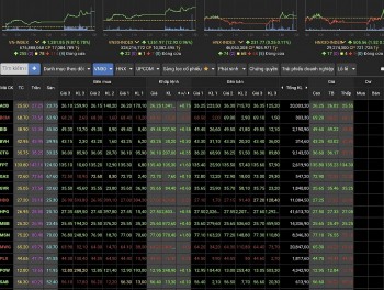 Nhận định chứng khoán 10/10: Thị trường vào “sóng” tăng mới?