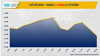 Thị trường hàng hóa hôm nay ngày 16/10/2024: Giá hàng hóa nguyên liệu thế giới tiếp tục biến động