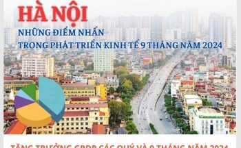 Infographic|Hà Nội: Những điểm nhấn trong phát triển kinh tế 9 tháng năm 2024