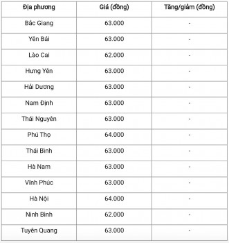 Giá heo hơi hôm nay 15/11/2024: Miền Bắc và miền Trung đi ngang, miền Nam biến động nhẹ